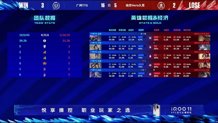 《王者荣耀》2023 KPL春季赛赛报：清清逆版本马超豪华战绩拿下胜利！ TTG 3-2 Hero