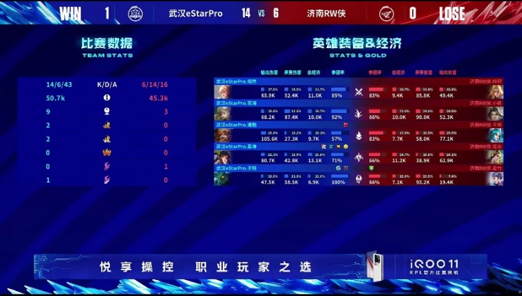 《王者荣耀》2023 KPL夏季赛赛报：熟悉的eStar回来啦！eStar完美配合统治比赛！eSatr 1-0 RW