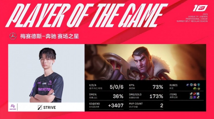 《英雄联盟》2023 LPL夏季赛赛报：Strive杰斯超能大炮轰不停 Assum金克丝三连击破 RA先下一城